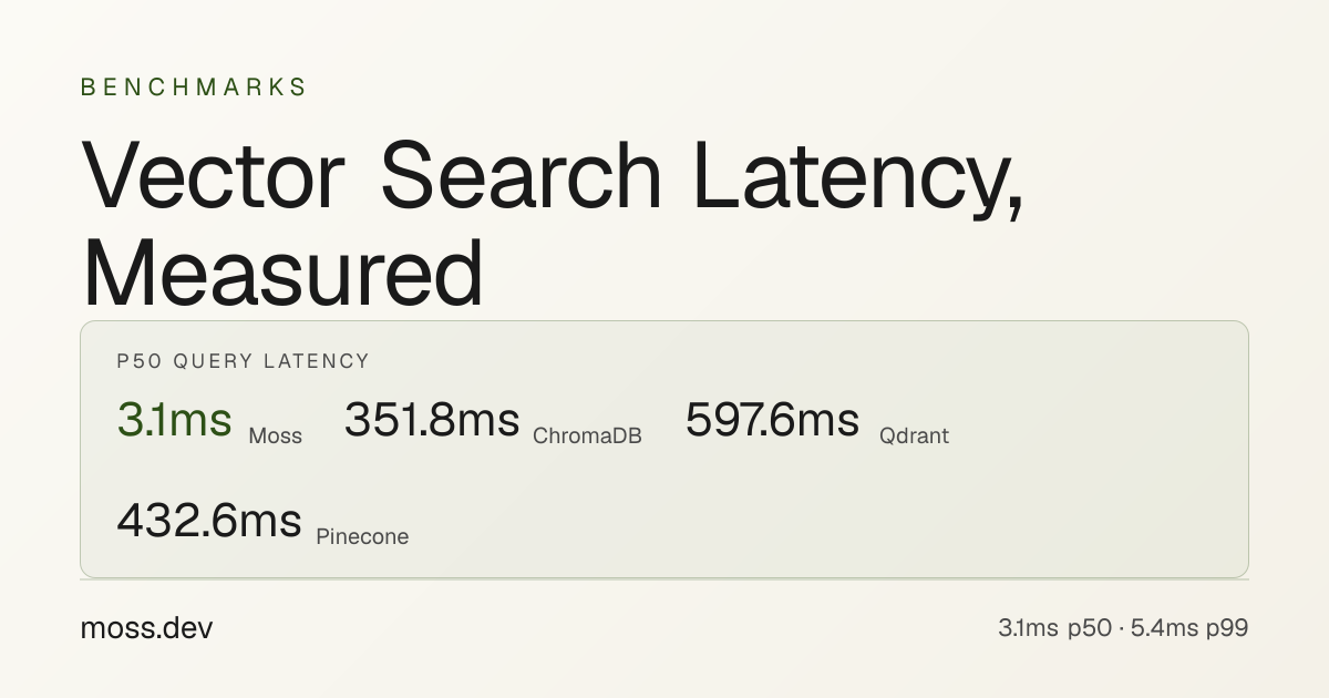 Vector Search Latency Benchmarks | Moss