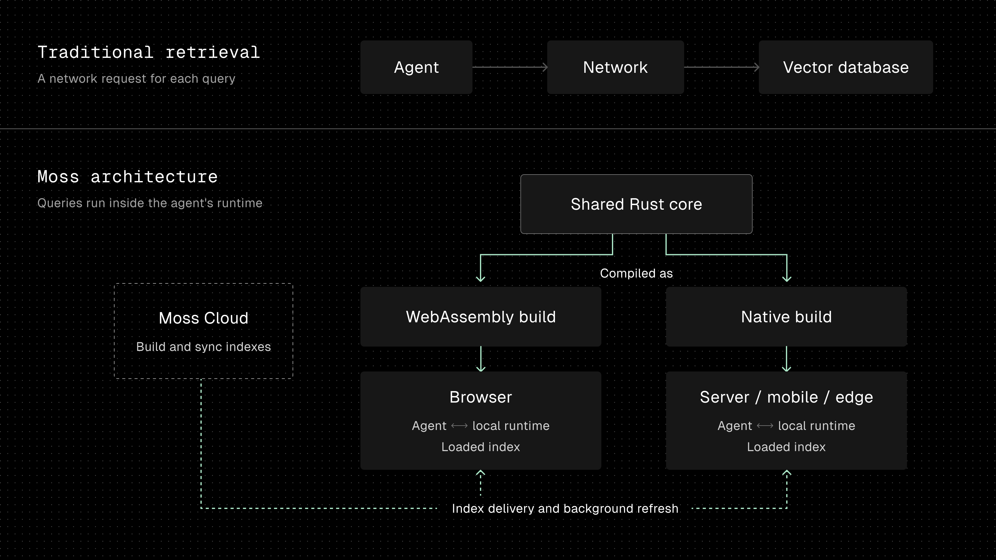 Two architectures compared. Traditional retrieval: the agent makes a network request to a vector database for each query. Moss architecture: queries run inside the agent's runtime. A shared Rust core is compiled as a WebAssembly build, deployed to the browser, and a native build, deployed to server, mobile, and edge. In each, the agent talks to a local runtime with a loaded index. Moss Cloud builds and syncs indexes, and a dashed path delivers the index and background refreshes to both runtimes.